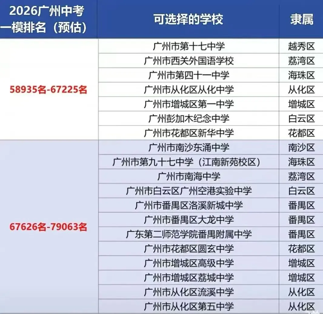 广州中考一模填志愿参考 第8张