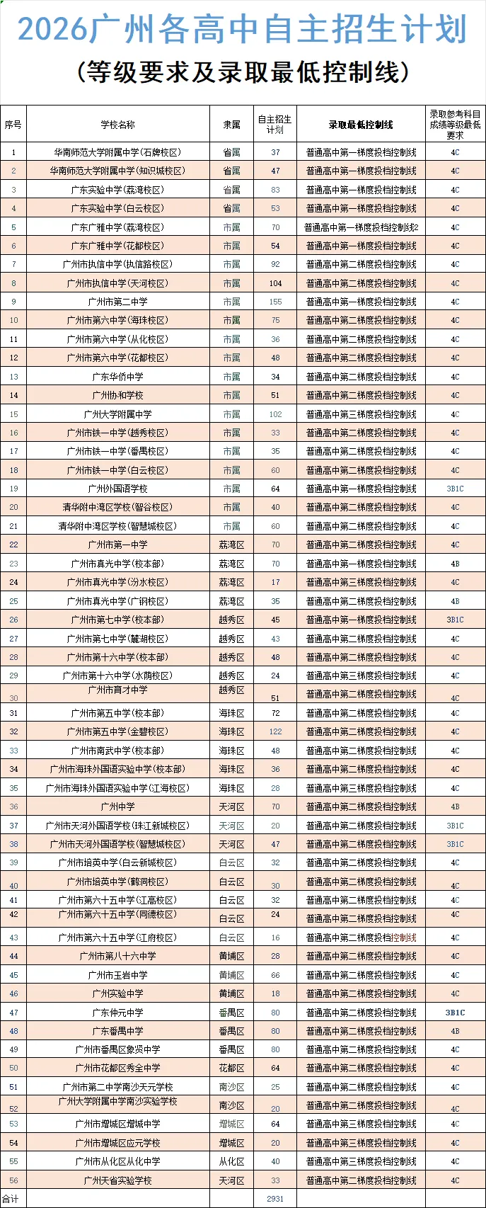 重磅!2026广州中考自招计划及简章来了:报名条件、录取线、考核办法、培养方案全齐 第1张 重磅!2026广州中考自招计划及简章来了:报名条件、录取线、考核办法、培养方案全齐 第1张
