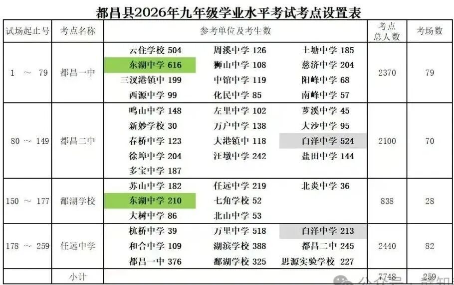 都昌2026年有7748名初三学生参加中考! 第1张