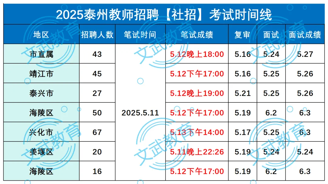 来估分!5.10苏州/泰州教师编笔试真题答案出炉! 第10张