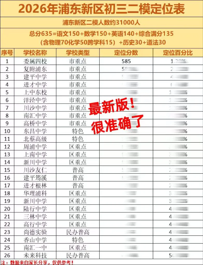 26上海中考初三二模定位表(16区全) 第5张