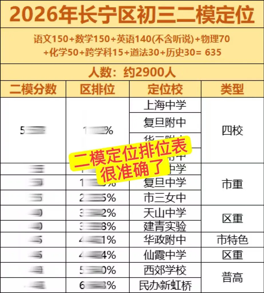 26上海中考初三二模定位表(16区全) 第6张