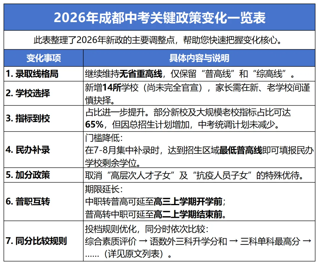 2026成都中考新政深度解读:普高率破70%,升学真的变容易了吗? 第1张