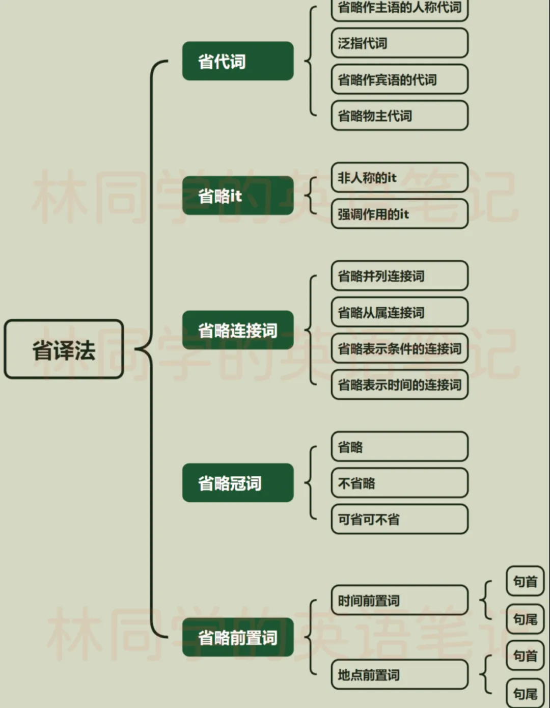 catti小段真题解析 | 官方标注难句,减译法,catti必背单词 P60 第5张