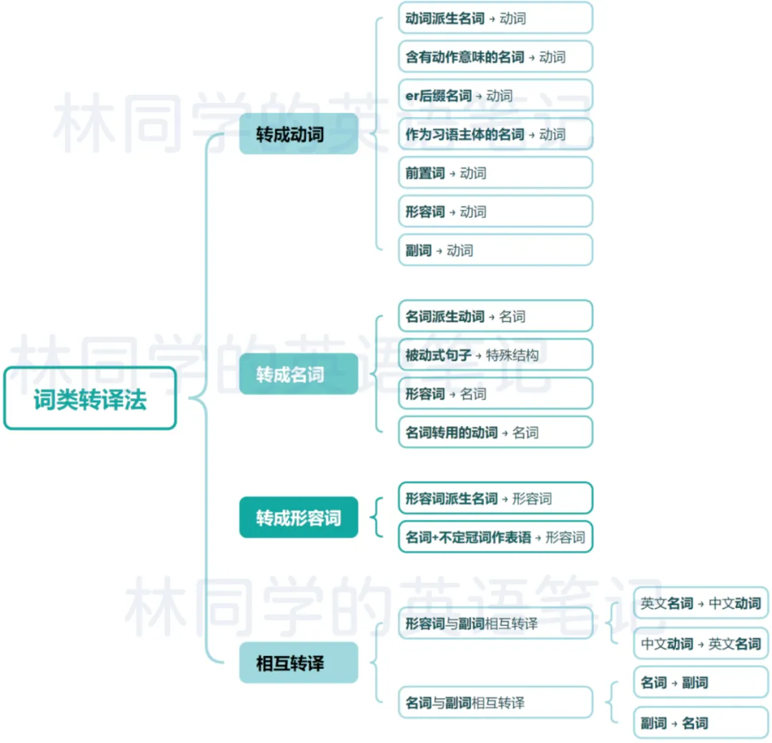 catti小段真题解析 | 官方标注难句,减译法,catti必背单词 P60 第6张