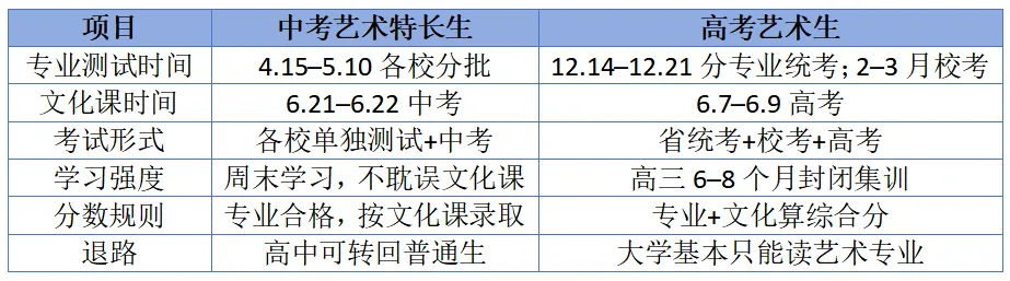 中考特长生≠高考特长生!原来大家都不知道?! 第43张
