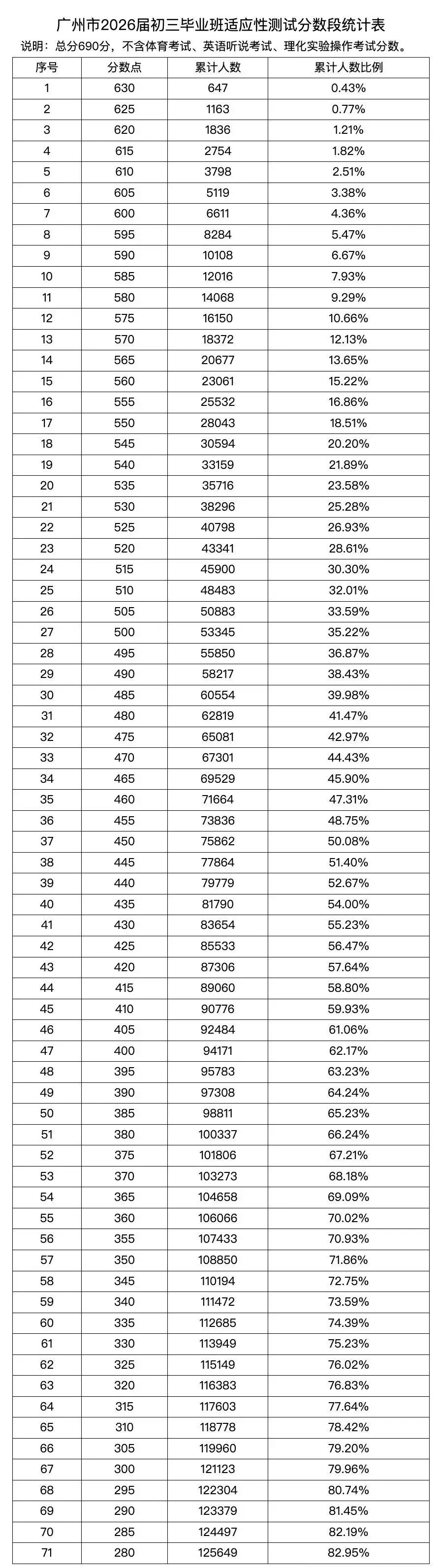 快讯!刚刚!2026广州中考一模五分一段表公布!快查你的全市排名定位 第2张