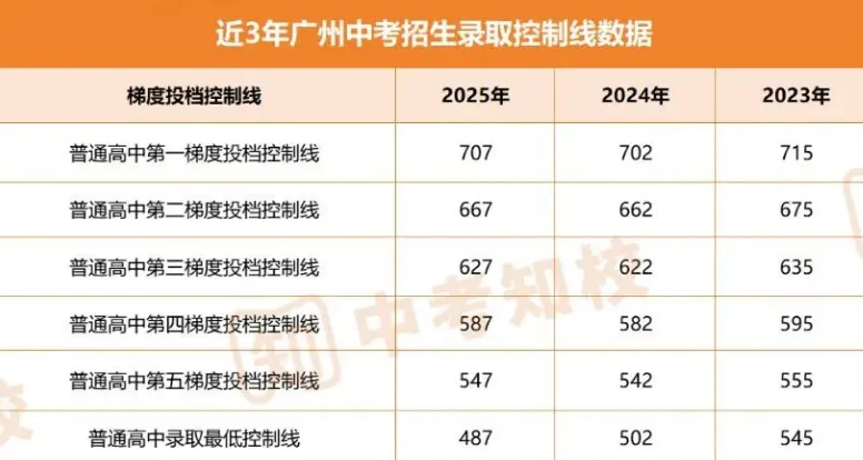 快讯!刚刚!2026广州中考一模五分一段表公布!快查你的全市排名定位 第3张