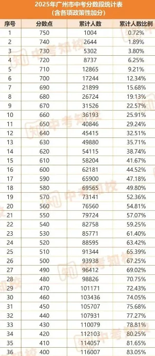 快讯!刚刚!2026广州中考一模五分一段表公布!快查你的全市排名定位 第4张