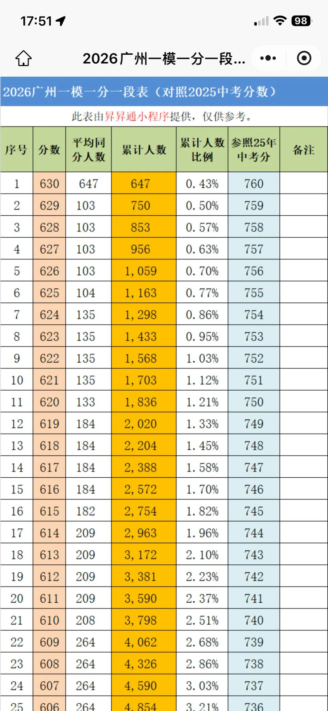 号外!2026广州中考一模1分1段表出炉,还带25年中考分数对照 第1张