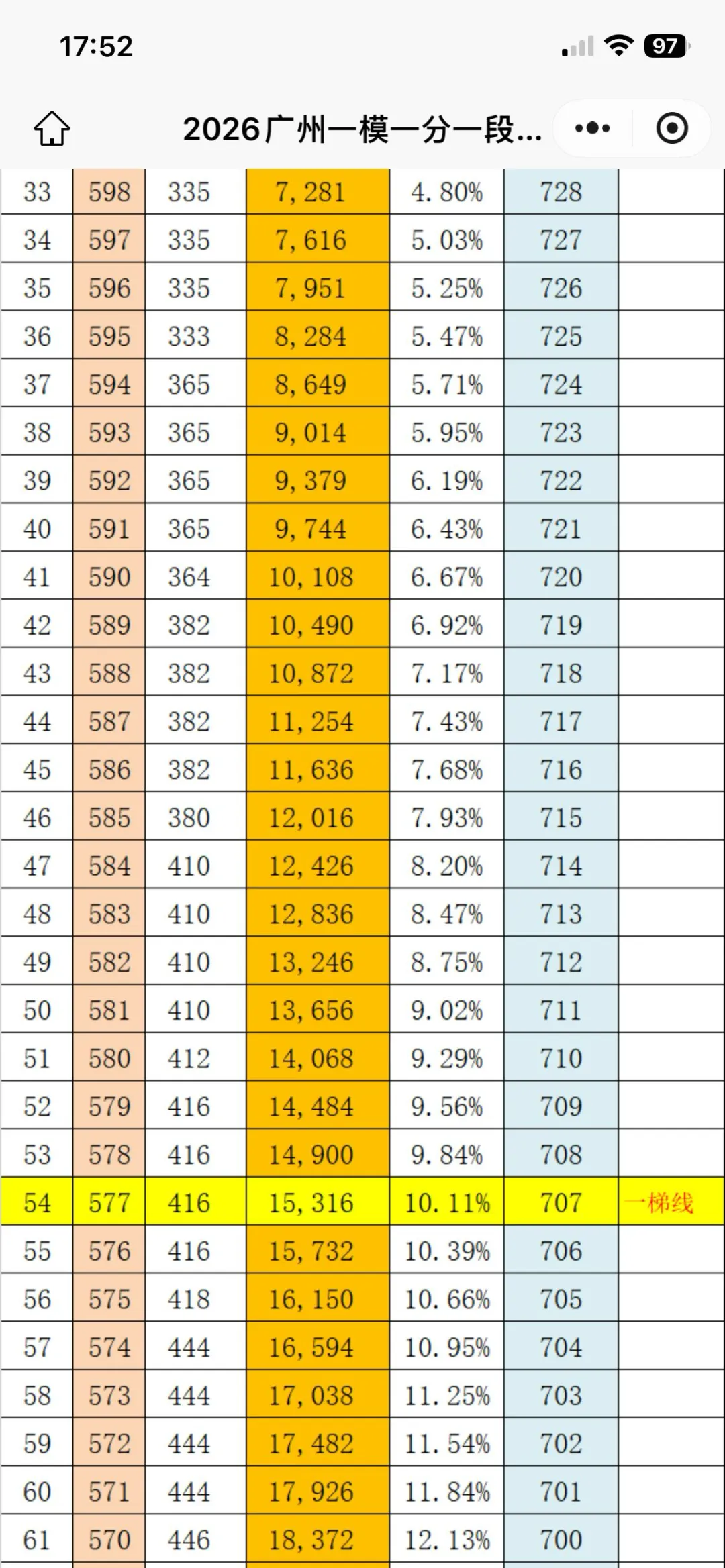 号外!2026广州中考一模1分1段表出炉,还带25年中考分数对照 第2张