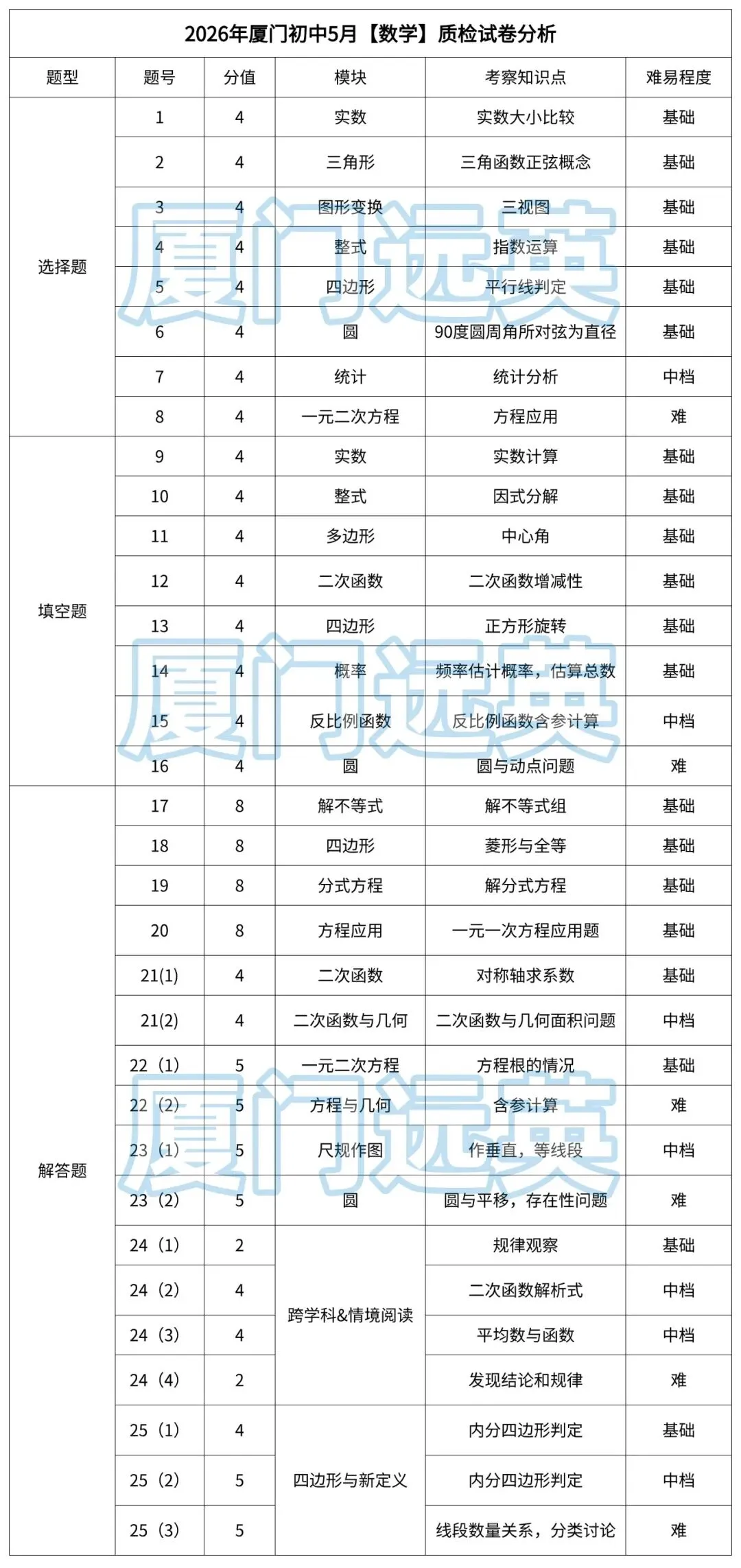 比去年中考难?2026厦门5月质检【数学】难度系数曝光,复习方向要变! 第4张