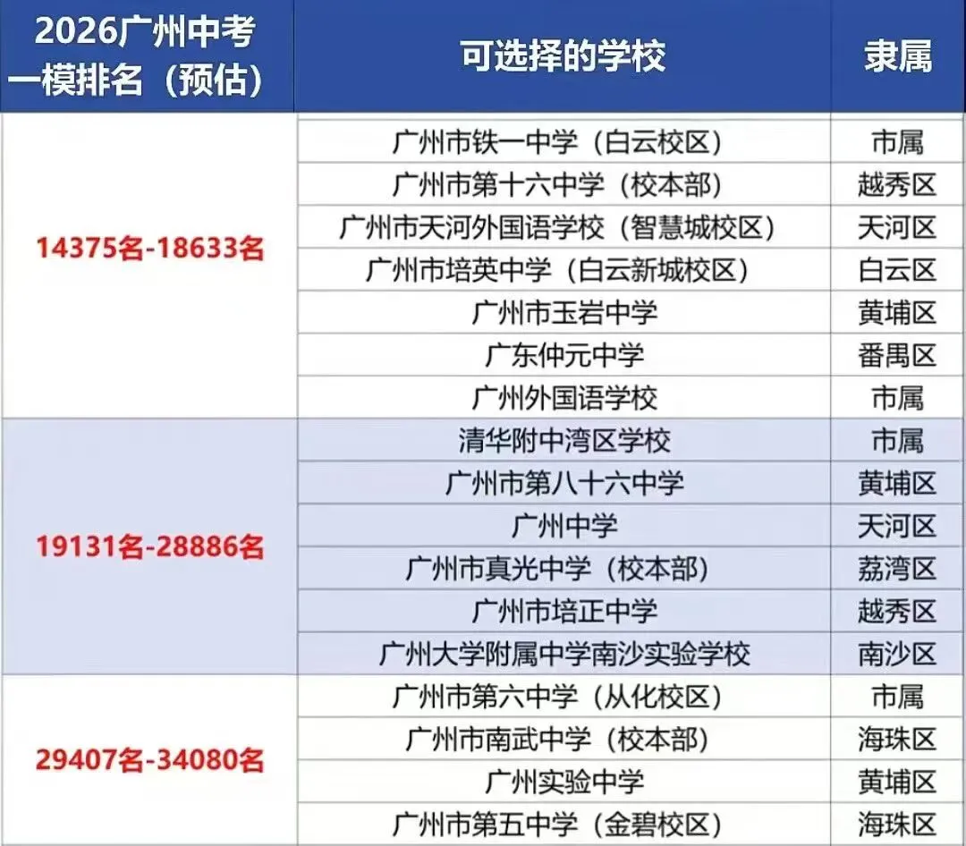 广州中考一模填志愿参考 第4张