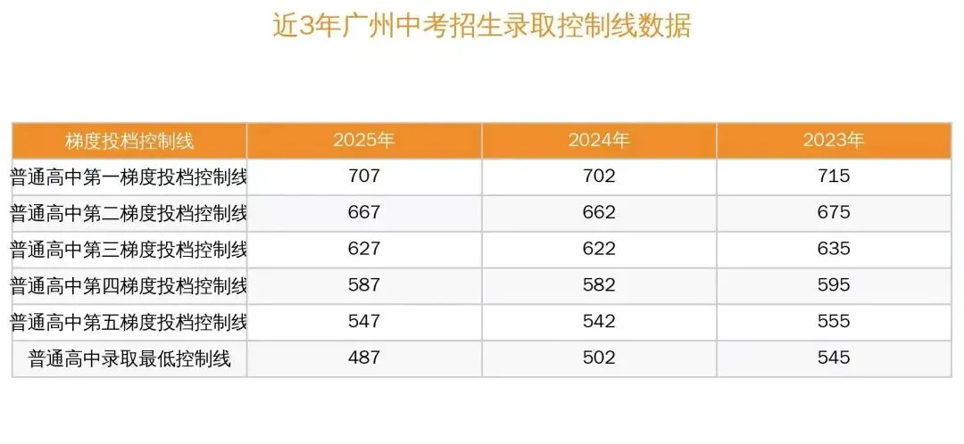 广州中考一模填志愿参考 第9张