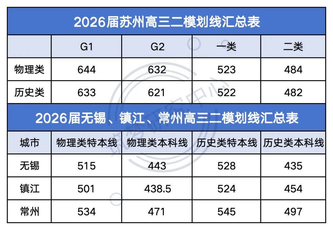 2026苏锡常镇二模划线!全科试卷 + 完整答案 第2张