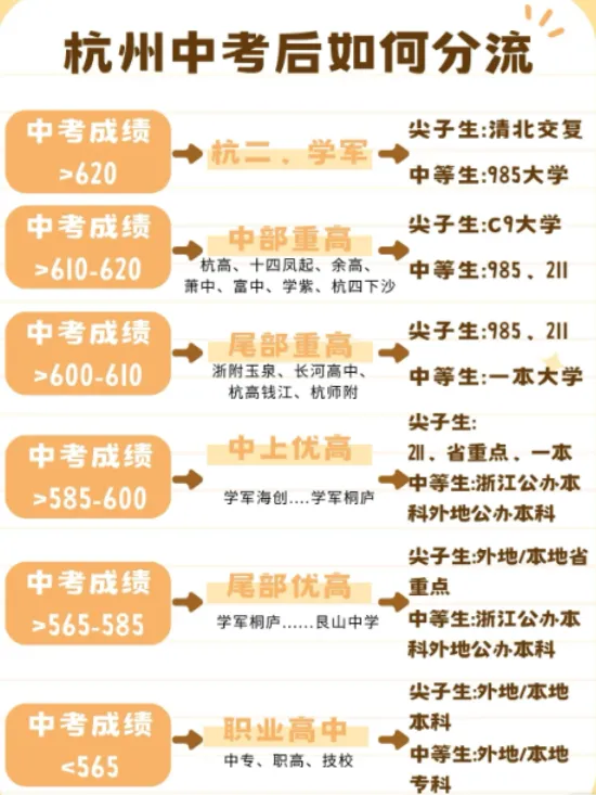 杭州中考后7条出路全解析!!不只重高和职高,家长必看避坑指南 第9张