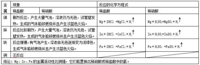 中考化学金属专题15大考点,收藏好好看! 第4张