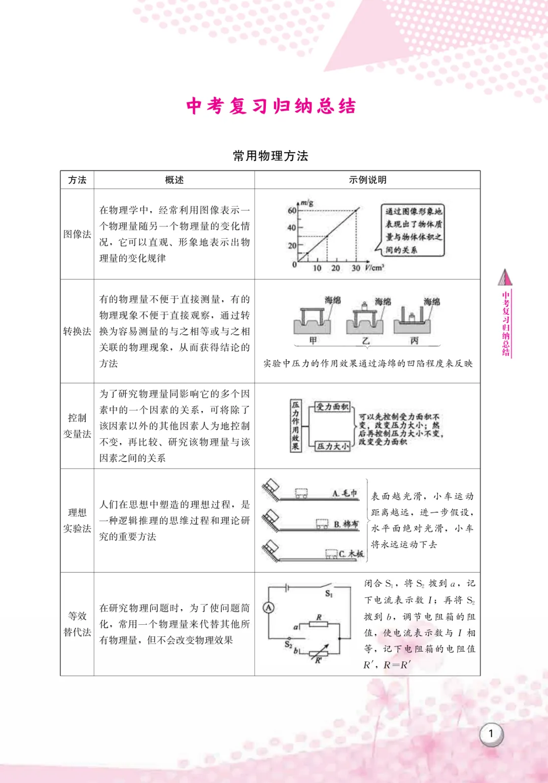 2026中考必备!初中物理化学全攻略,知识点+模拟试卷+精品试题,复习有这一份就够了! 第2张
