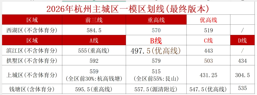 这些数据!杭州中考志愿填报前一定用的上~ 第2张