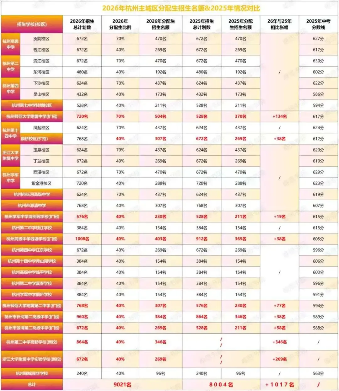 这些数据!杭州中考志愿填报前一定用的上~ 第3张
