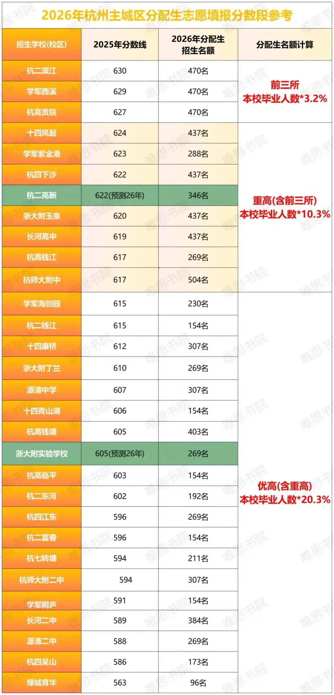 这些数据!杭州中考志愿填报前一定用的上~ 第4张