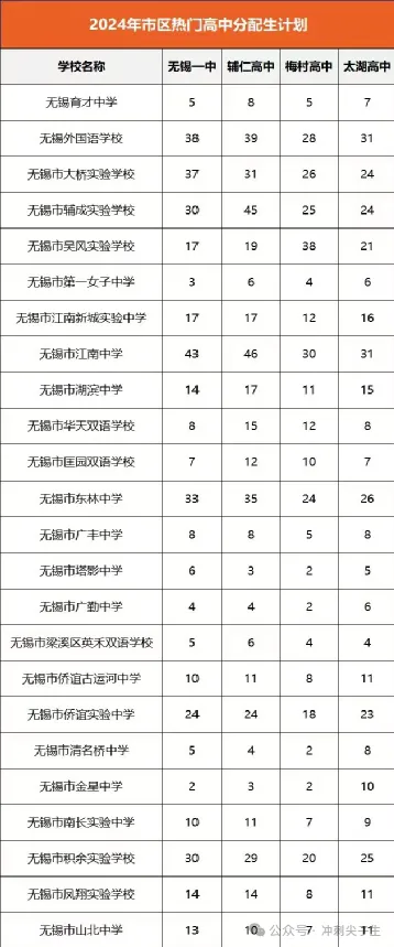 家长必备哦! 无锡中考政策分类汇总! 第3张