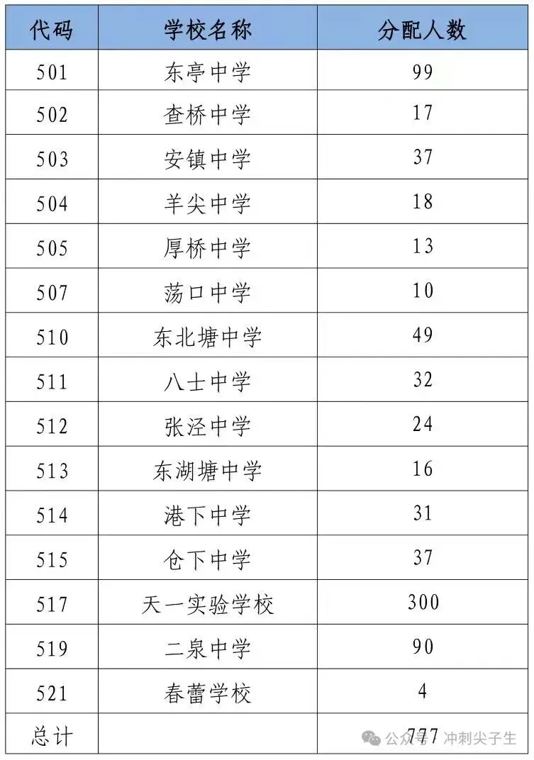 家长必备哦! 无锡中考政策分类汇总! 第4张