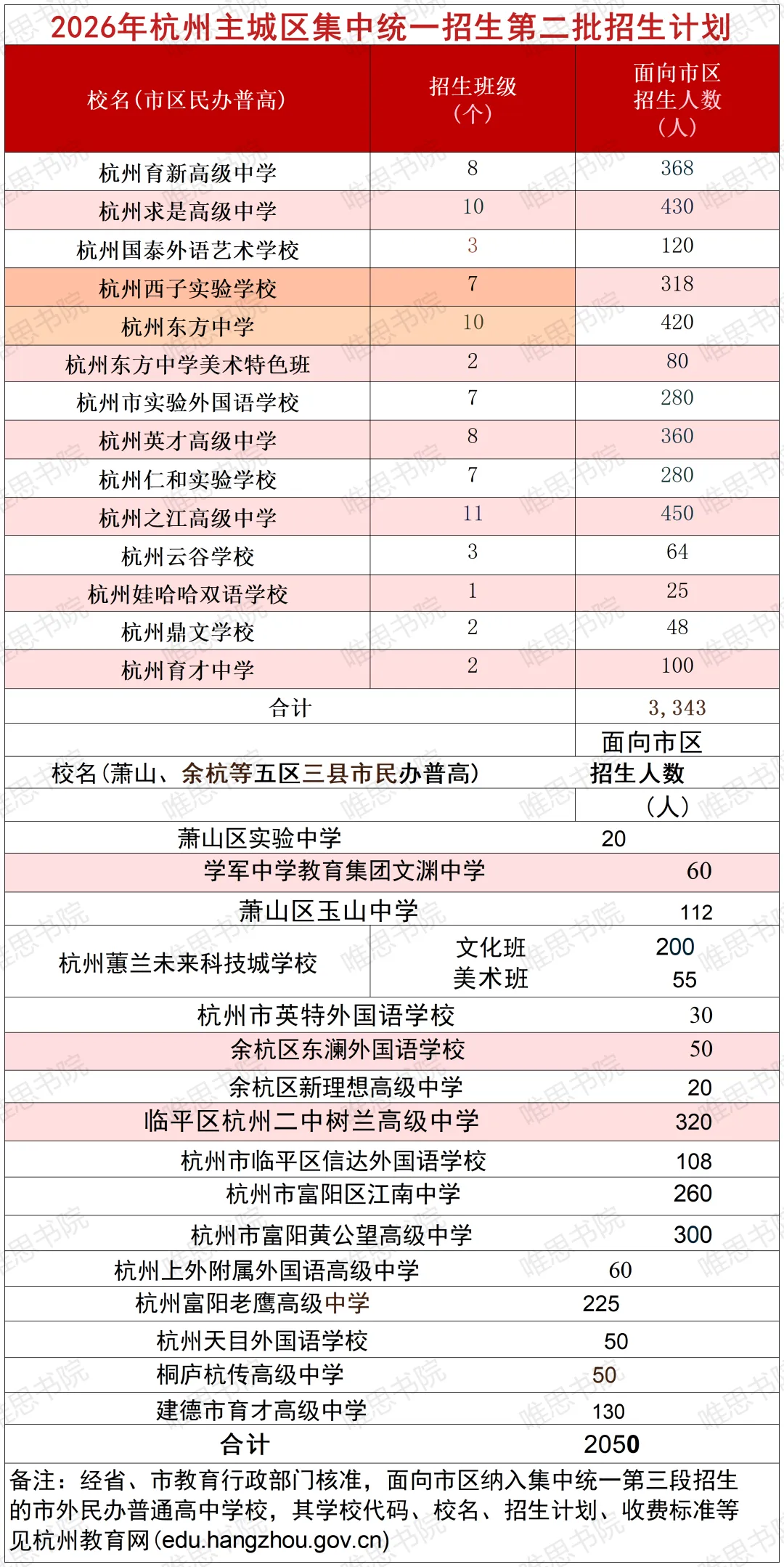 这些数据!杭州中考志愿填报前一定用的上~ 第6张