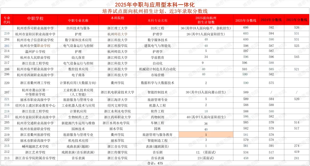 这些数据!杭州中考志愿填报前一定用的上~ 第7张