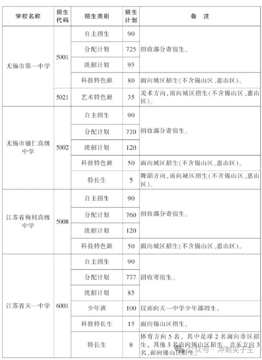 家长必备哦! 无锡中考政策分类汇总! 第7张