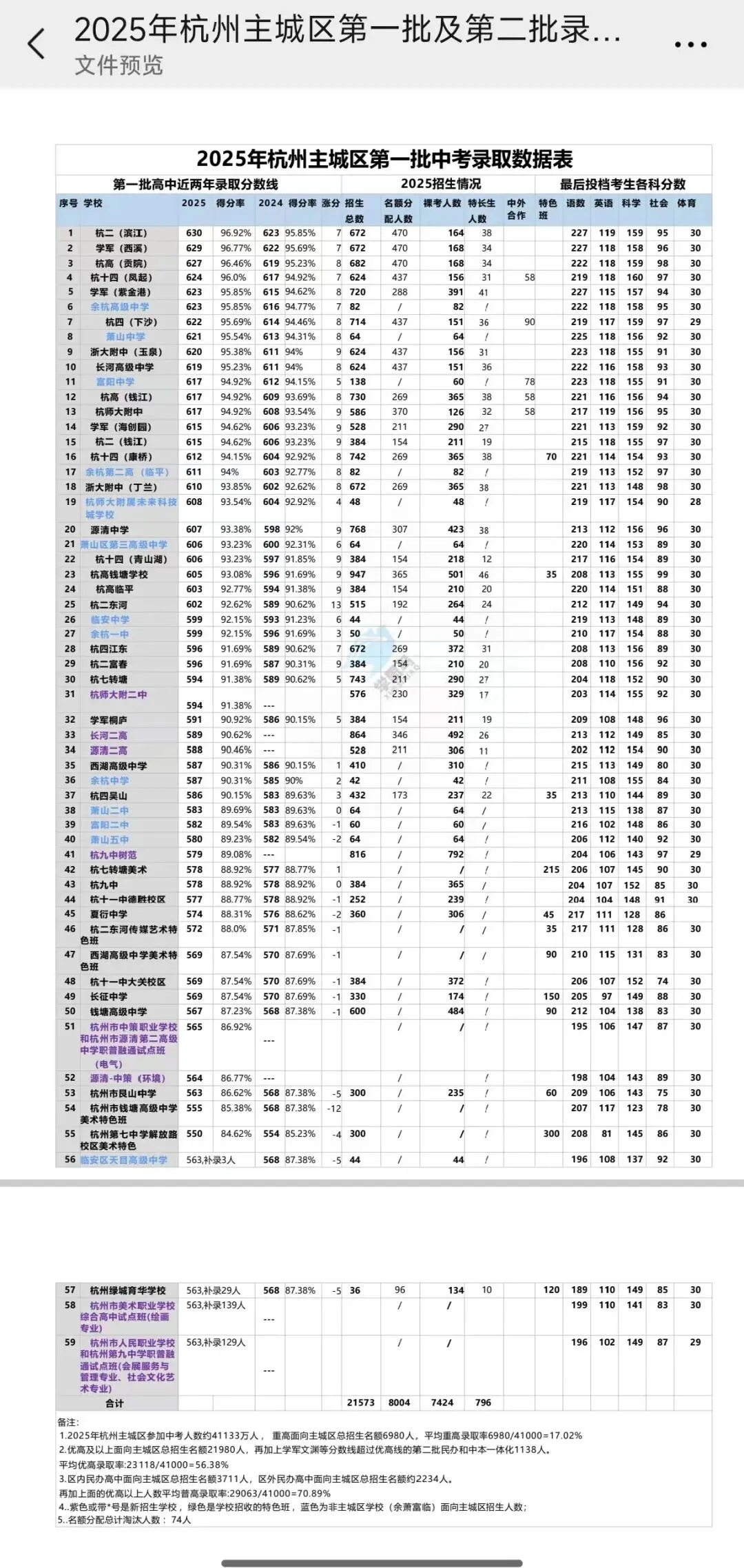 这些数据!杭州中考志愿填报前一定用的上~ 第9张