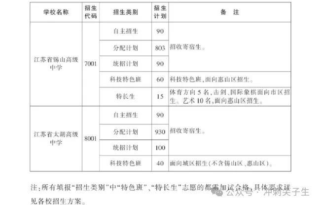 家长必备哦! 无锡中考政策分类汇总! 第8张