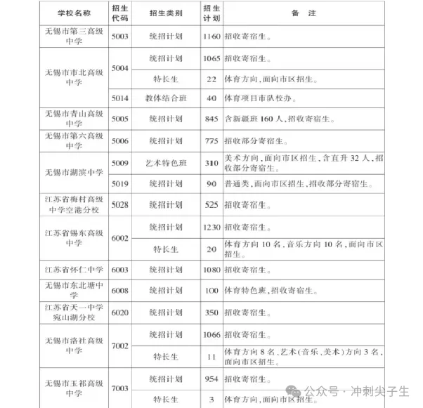 家长必备哦! 无锡中考政策分类汇总! 第10张