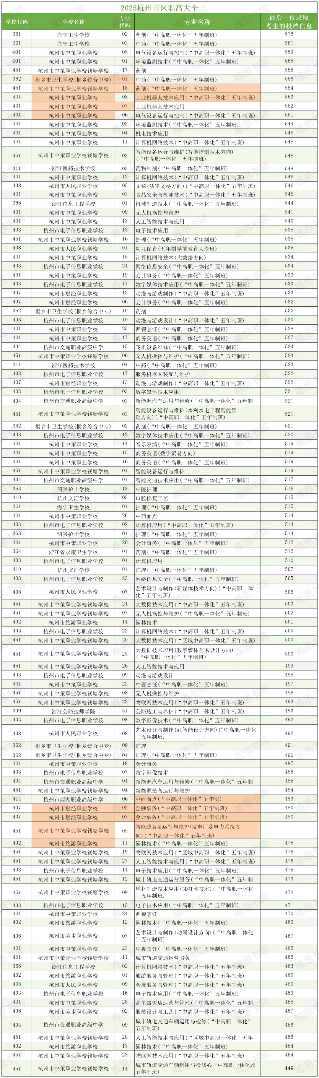 这些数据!杭州中考志愿填报前一定用的上~ 第13张