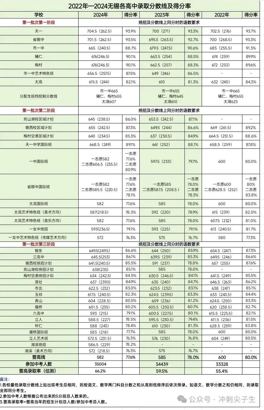 家长必备哦! 无锡中考政策分类汇总! 第15张