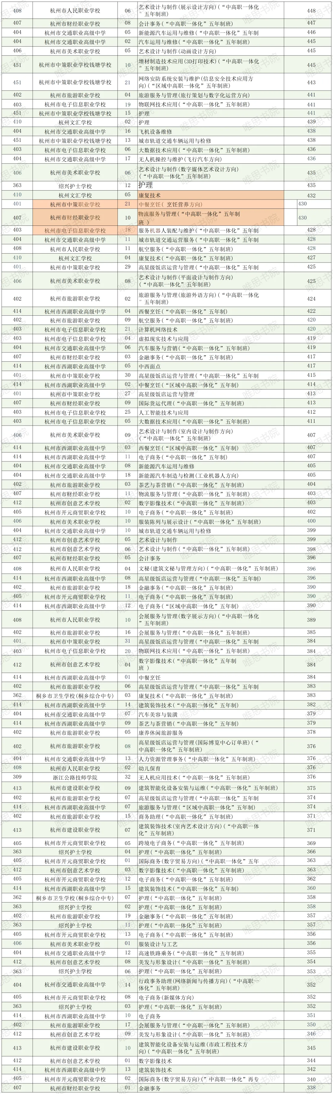 这些数据!杭州中考志愿填报前一定用的上~ 第14张