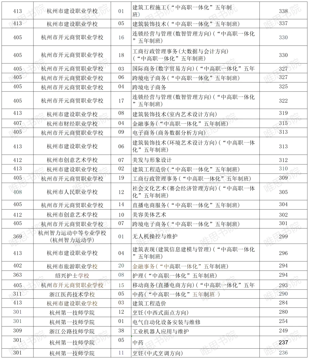 这些数据!杭州中考志愿填报前一定用的上~ 第15张