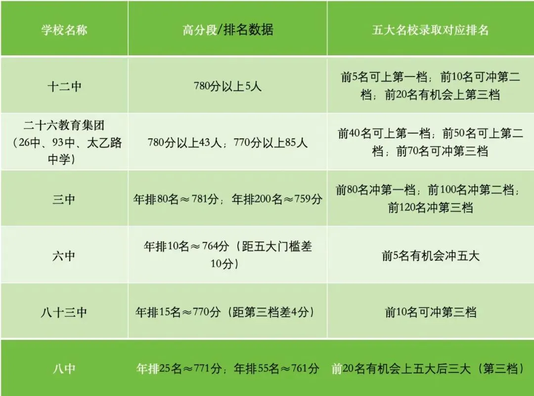 初中排名多少中考上五大!西安家长必看!一文讲透 第2张