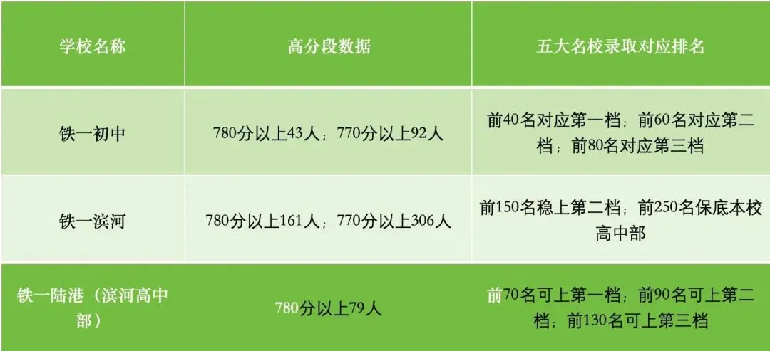 初中排名多少中考上五大!西安家长必看!一文讲透 第3张
