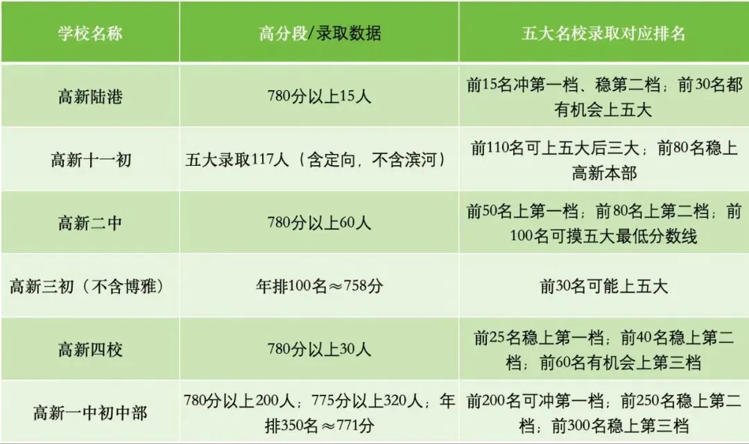 初中排名多少中考上五大!西安家长必看!一文讲透 第4张