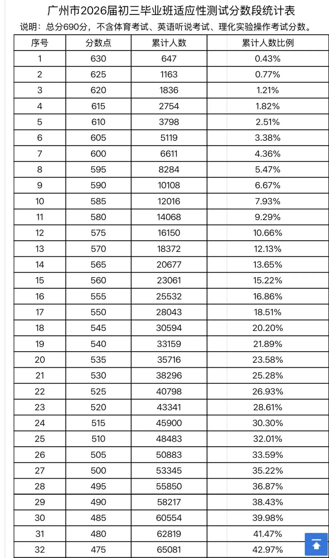 查成绩!2026广州中考一模成绩+五分一段表公布! 第1张