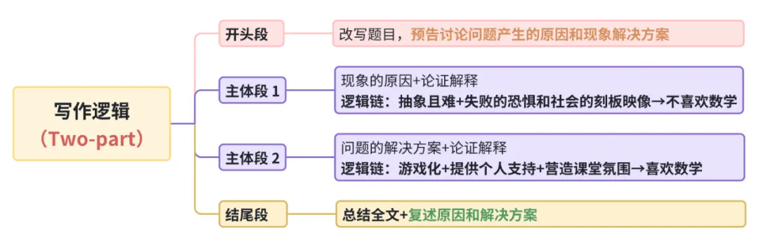 雅思写作丨大作文高分真题范文-学生不爱数学 第1张
