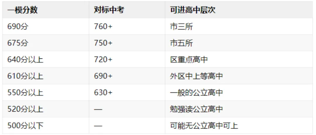2026年天津中考一模 和平/南开/河西成绩对标目标高中 第2张