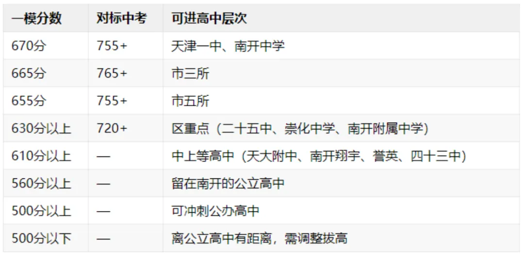 2026年天津中考一模 和平/南开/河西成绩对标目标高中 第3张