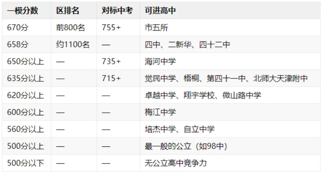 2026年天津中考一模 和平/南开/河西成绩对标目标高中 第6张