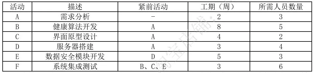 软考高项:案例历年真题(2025年5月24日第1批) 第1张