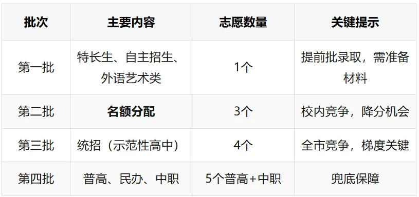 2026广州中考志愿填报:梯度线+名额分配+避坑指南全解析 第1张