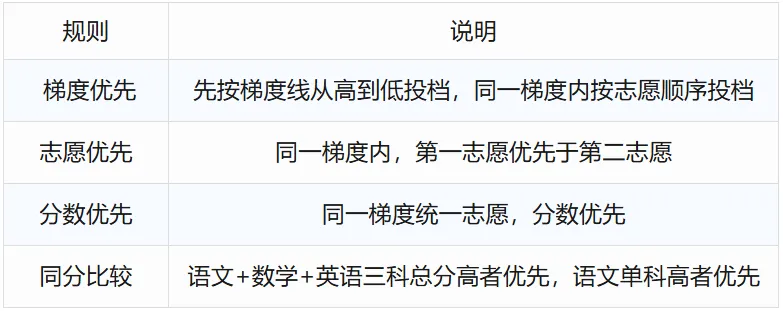 2026广州中考志愿填报:梯度线+名额分配+避坑指南全解析 第2张