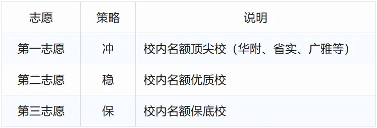2026广州中考志愿填报:梯度线+名额分配+避坑指南全解析 第5张