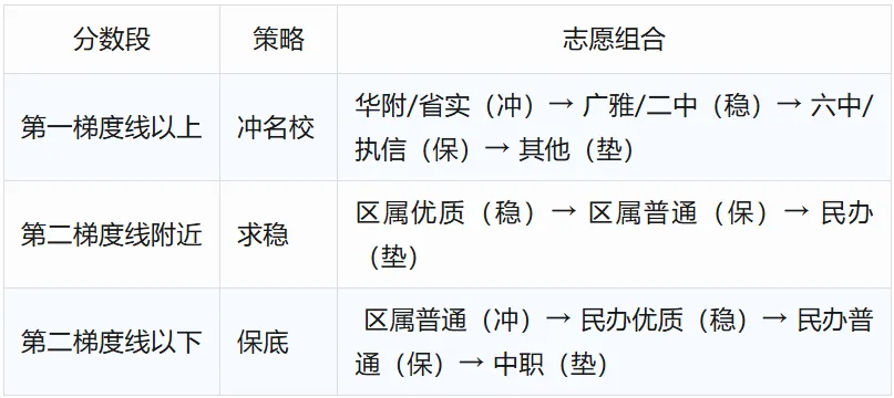 2026广州中考志愿填报:梯度线+名额分配+避坑指南全解析 第6张